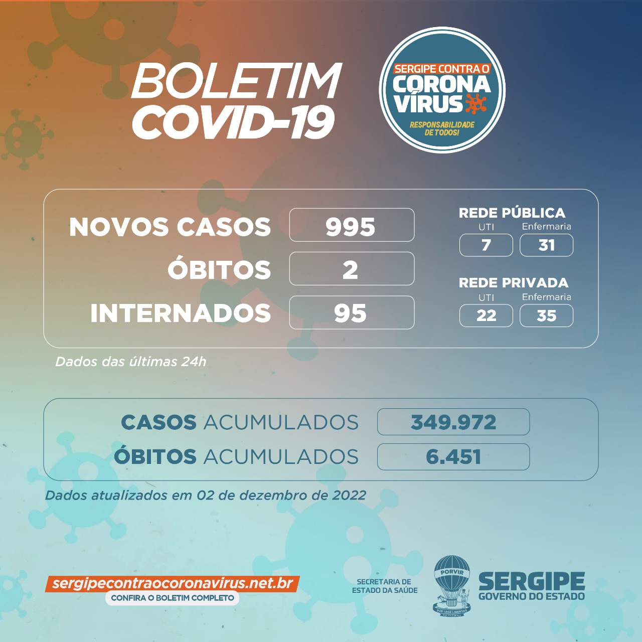 Sergipe registra 995 casos novos de COVID-19 e dois óbitos nesta sexta